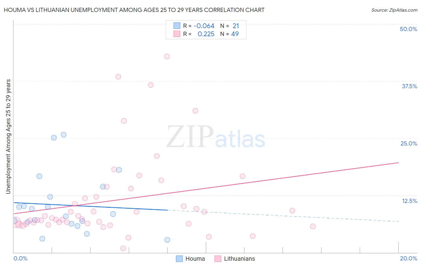 Houma vs Lithuanian Unemployment Among Ages 25 to 29 years