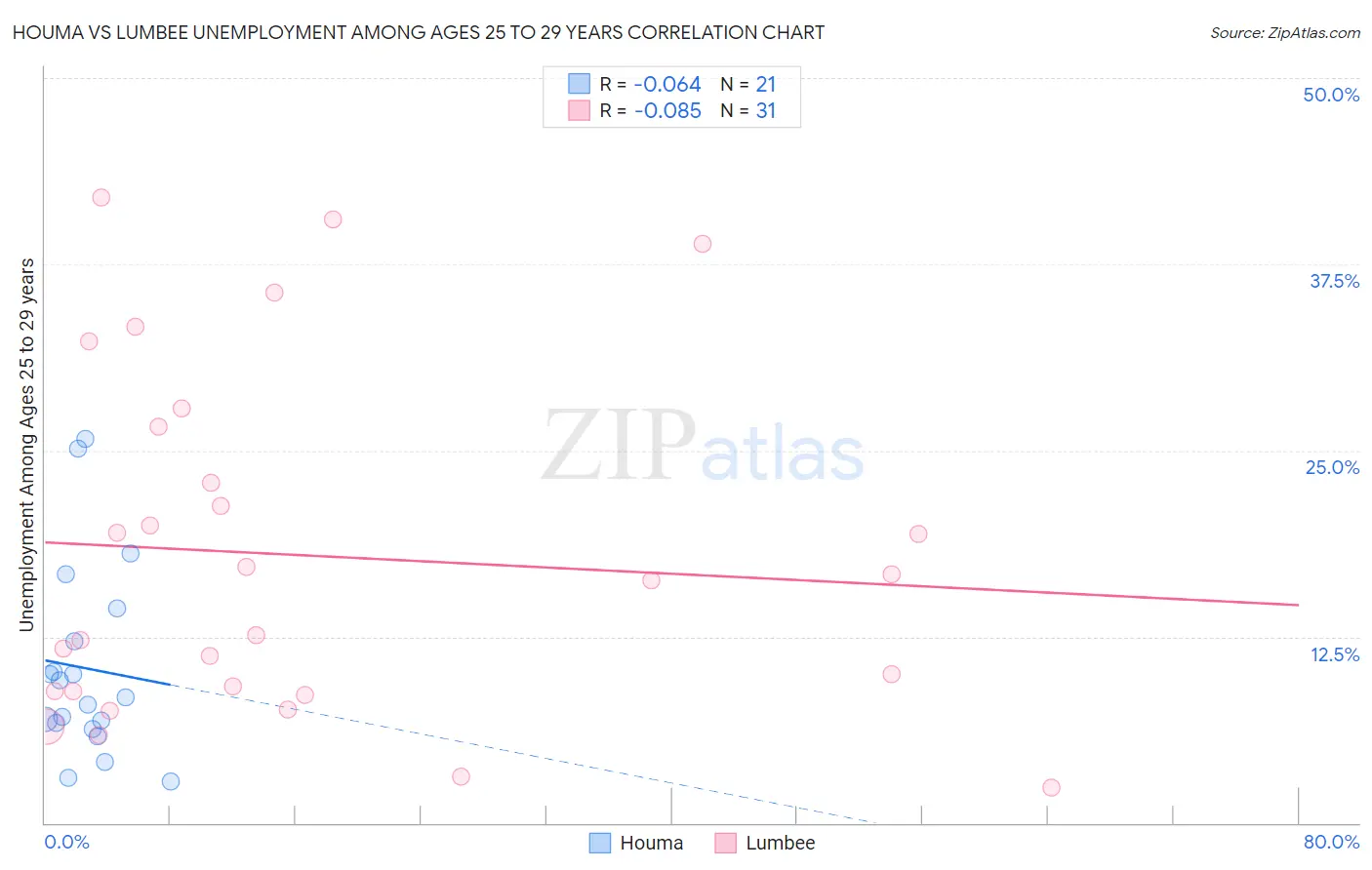 Houma vs Lumbee Unemployment Among Ages 25 to 29 years