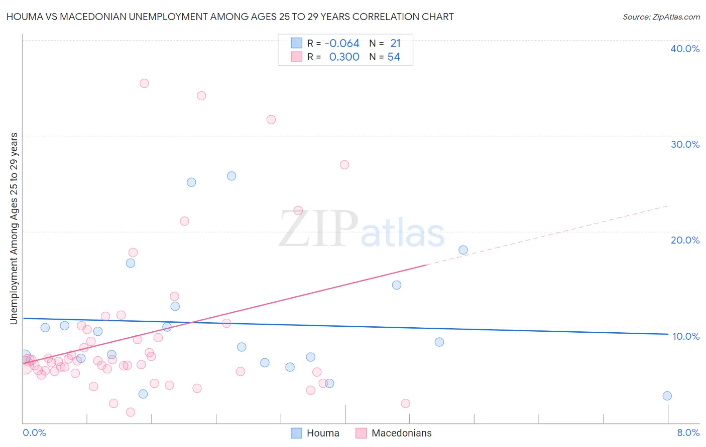 Houma vs Macedonian Unemployment Among Ages 25 to 29 years