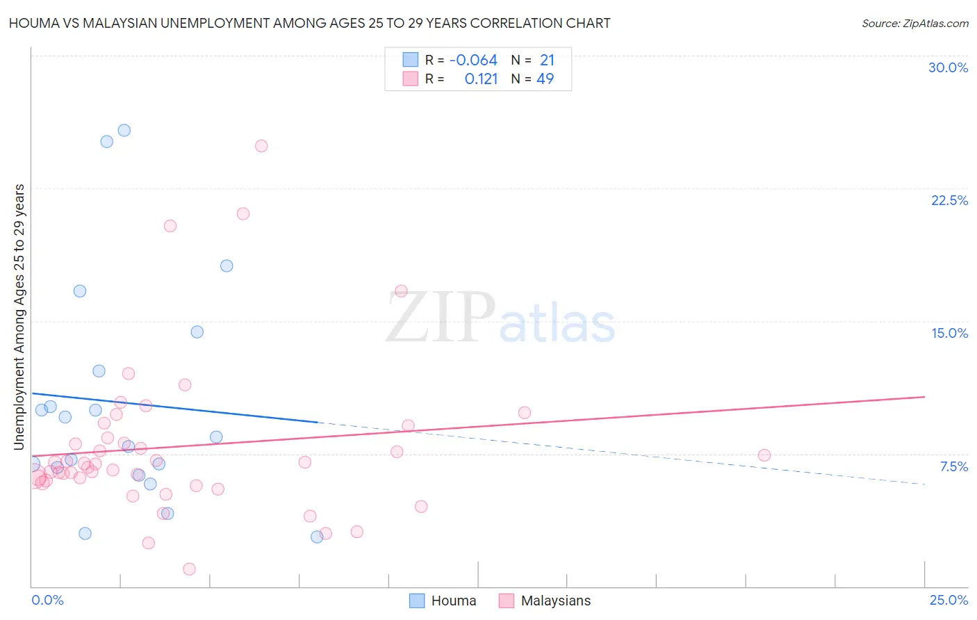 Houma vs Malaysian Unemployment Among Ages 25 to 29 years