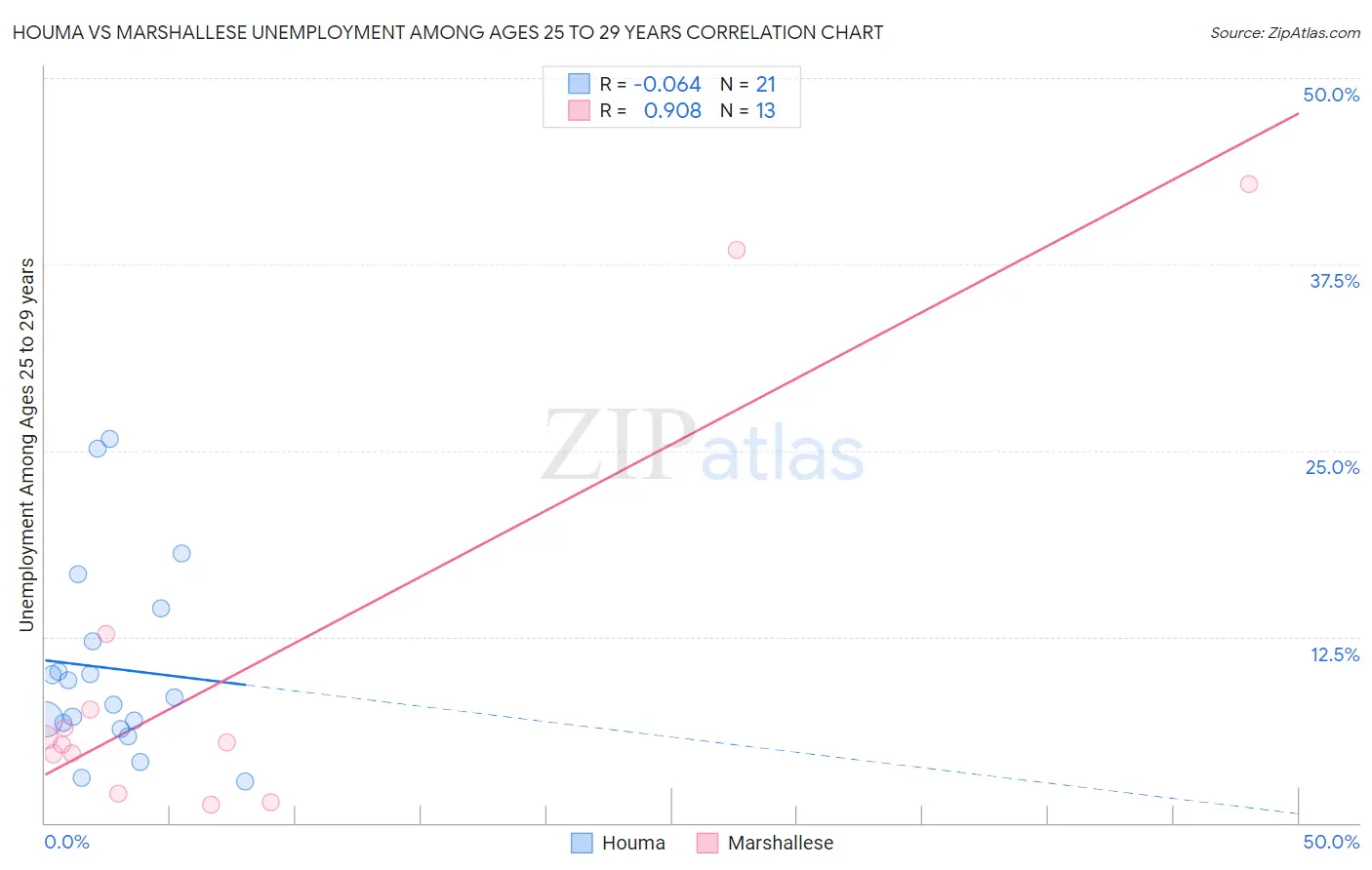 Houma vs Marshallese Unemployment Among Ages 25 to 29 years