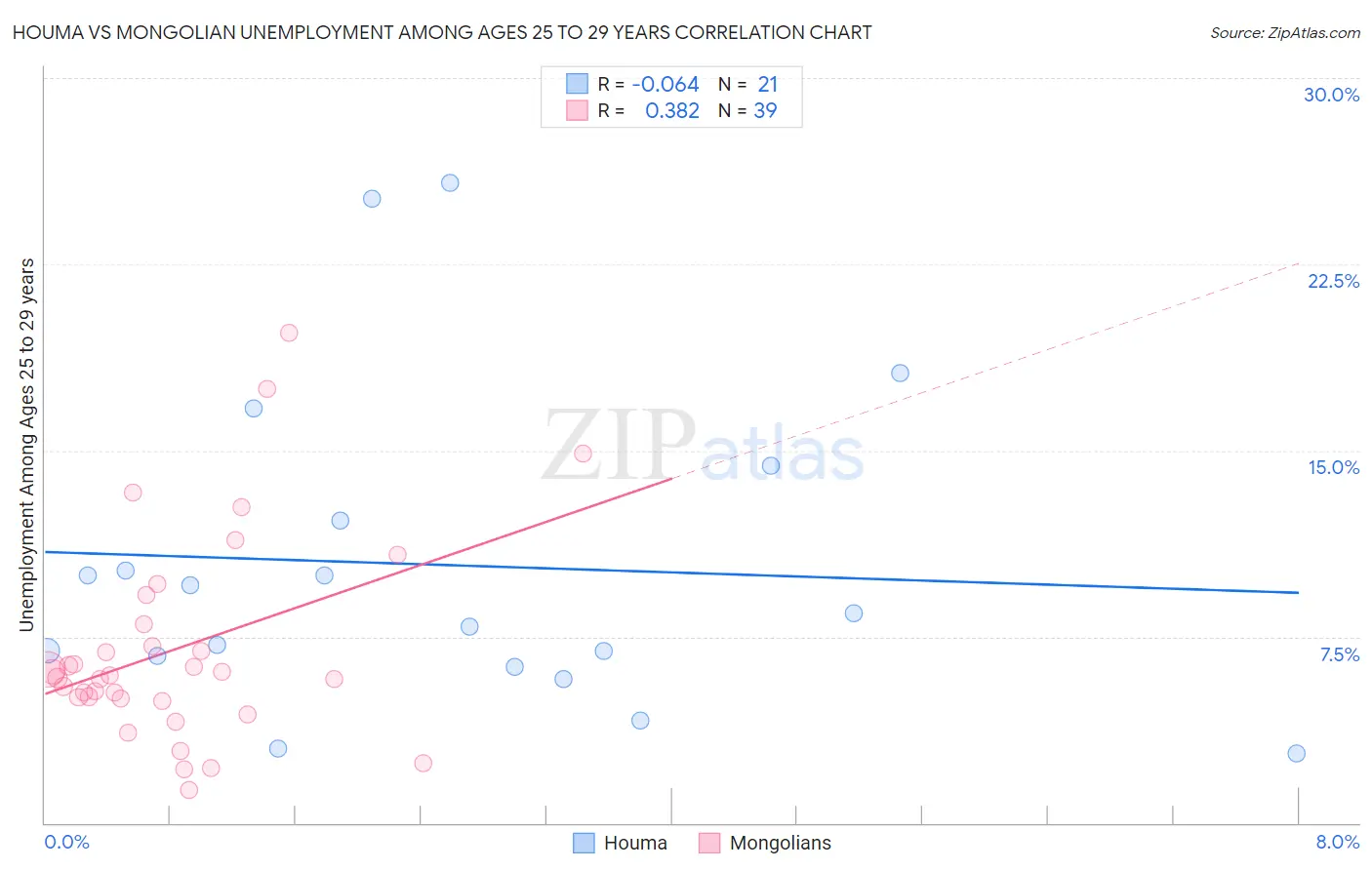 Houma vs Mongolian Unemployment Among Ages 25 to 29 years
