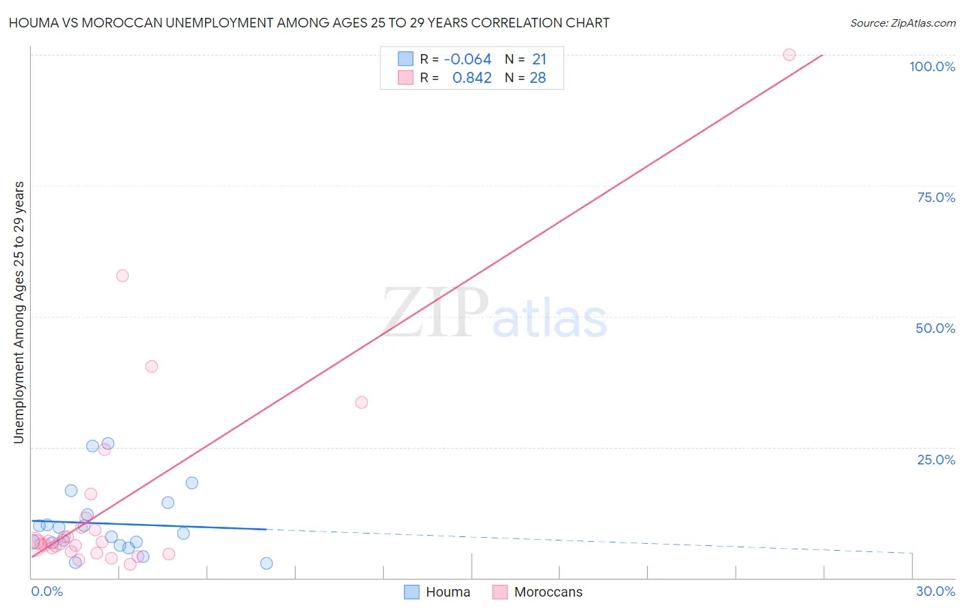 Houma vs Moroccan Unemployment Among Ages 25 to 29 years