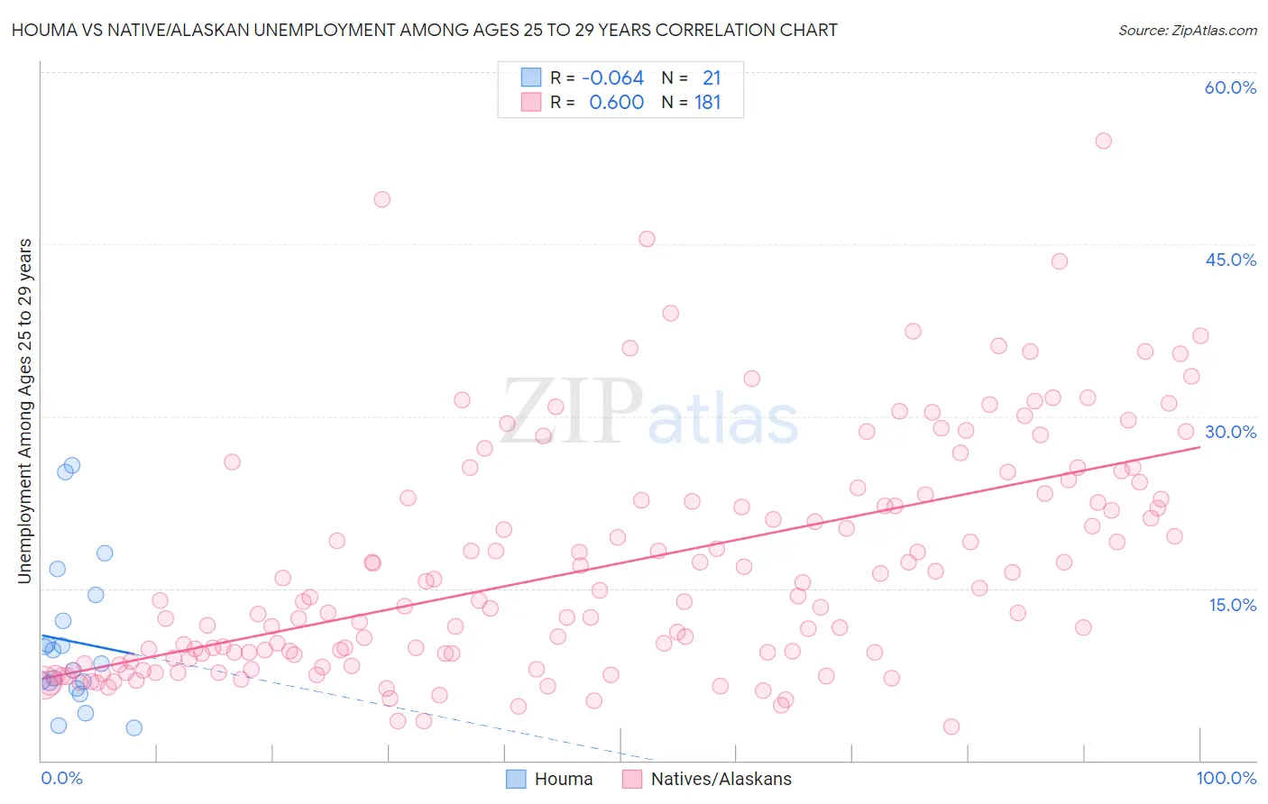 Houma vs Native/Alaskan Unemployment Among Ages 25 to 29 years