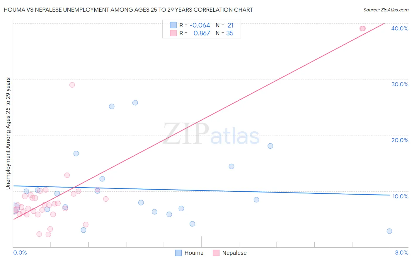Houma vs Nepalese Unemployment Among Ages 25 to 29 years