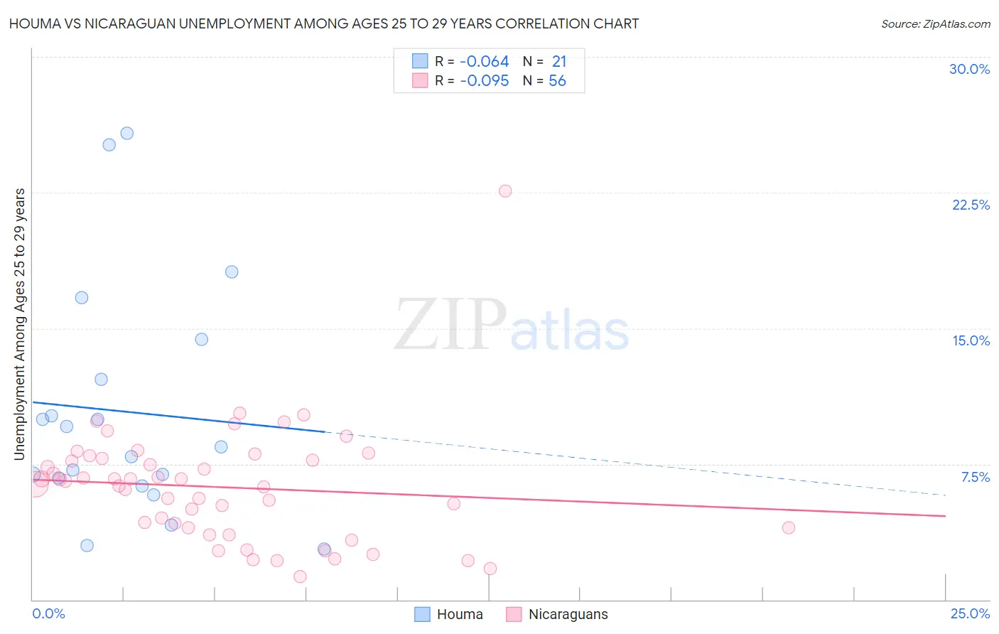 Houma vs Nicaraguan Unemployment Among Ages 25 to 29 years