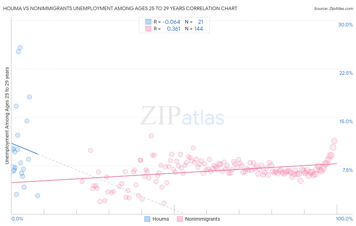 Houma vs Nonimmigrants Unemployment Among Ages 25 to 29 years