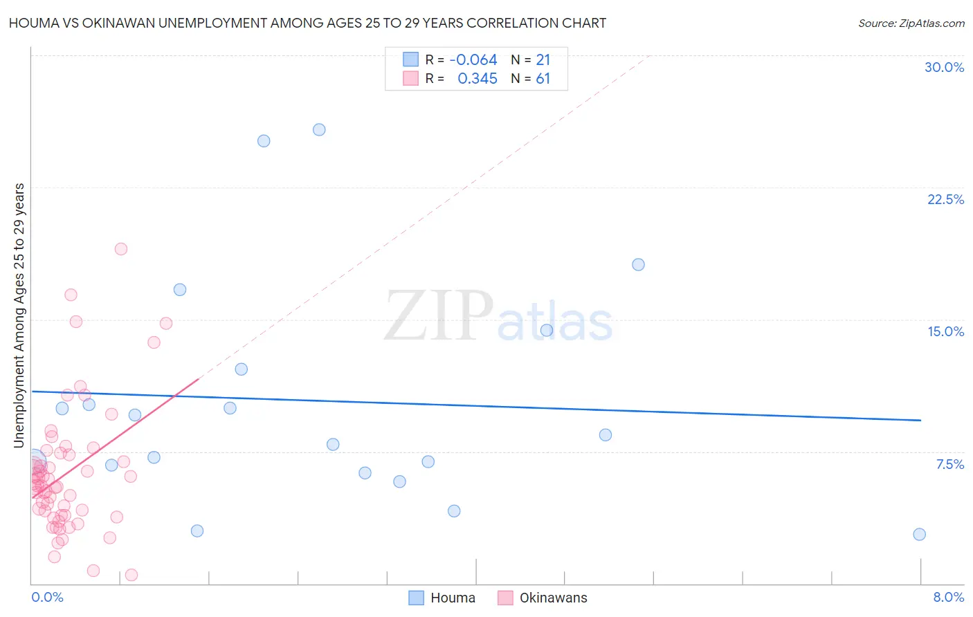 Houma vs Okinawan Unemployment Among Ages 25 to 29 years