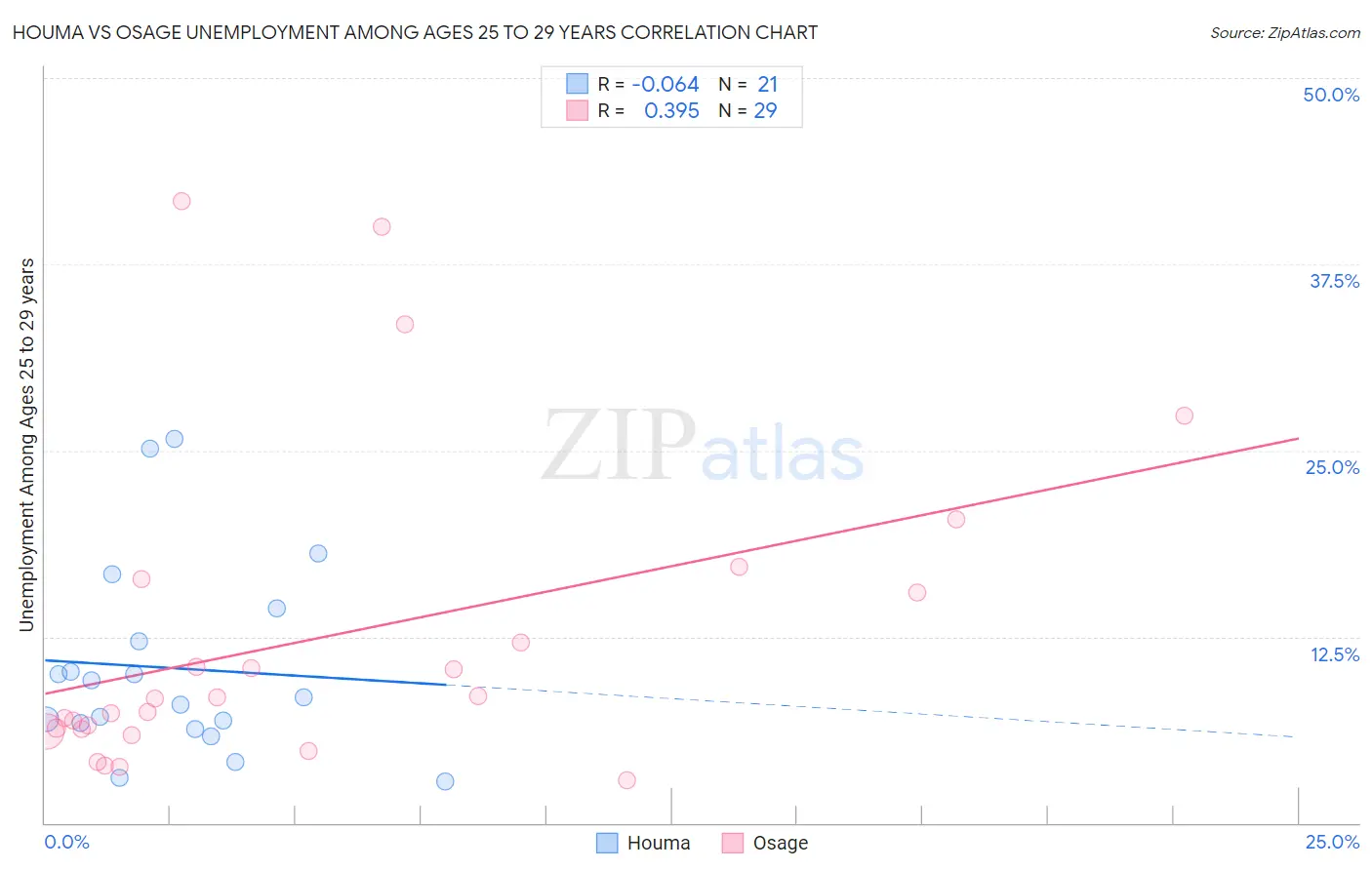 Houma vs Osage Unemployment Among Ages 25 to 29 years