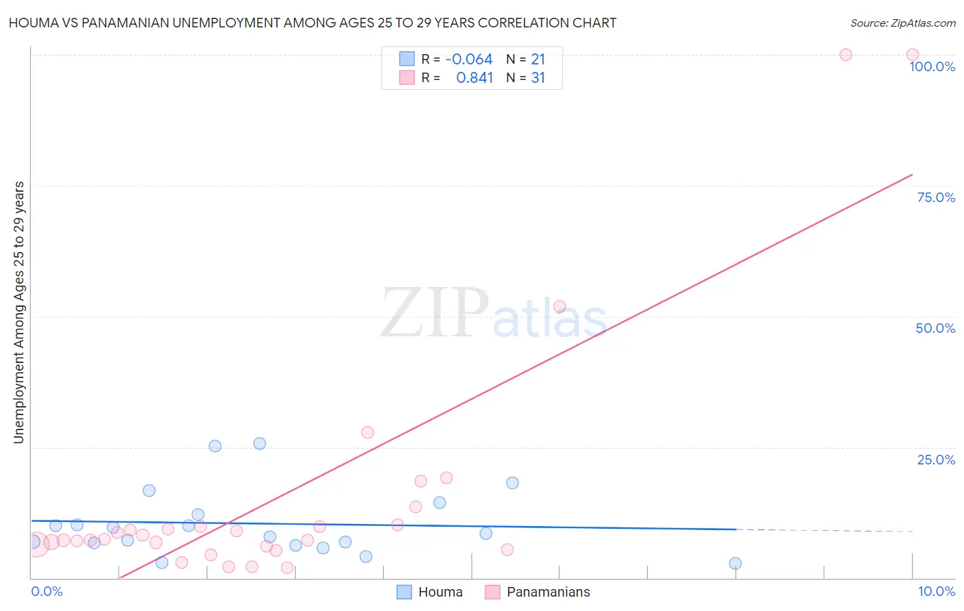 Houma vs Panamanian Unemployment Among Ages 25 to 29 years
