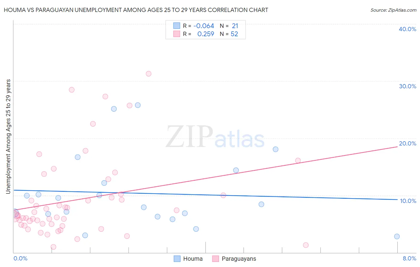 Houma vs Paraguayan Unemployment Among Ages 25 to 29 years