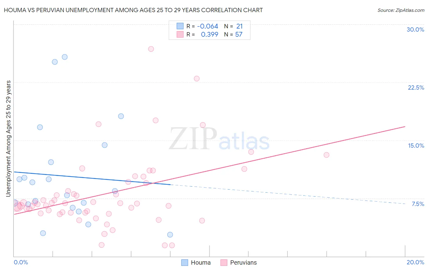 Houma vs Peruvian Unemployment Among Ages 25 to 29 years