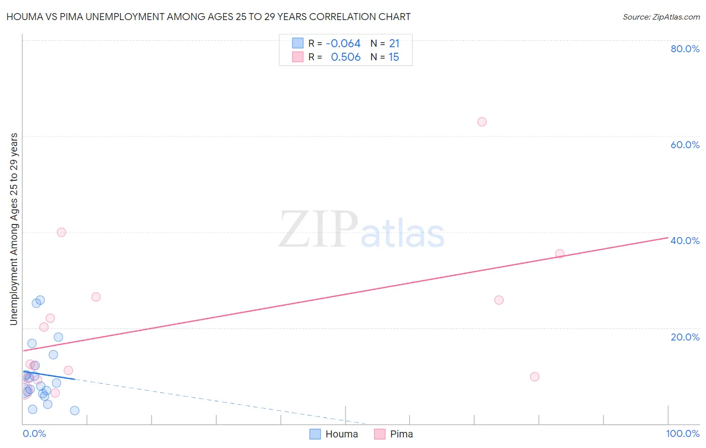 Houma vs Pima Unemployment Among Ages 25 to 29 years