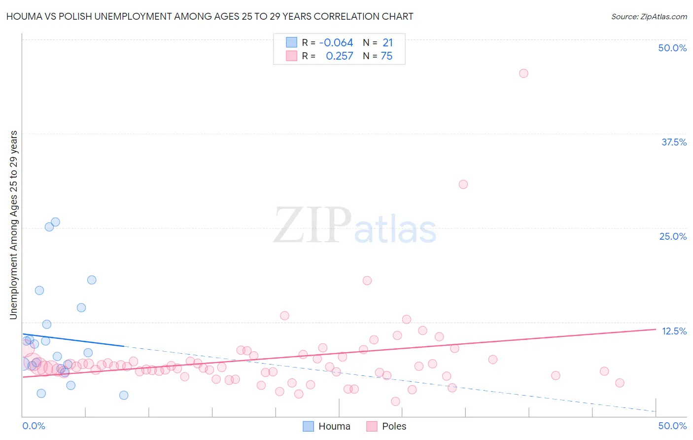 Houma vs Polish Unemployment Among Ages 25 to 29 years