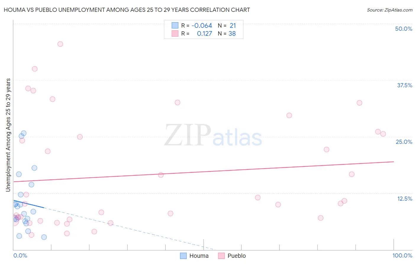 Houma vs Pueblo Unemployment Among Ages 25 to 29 years