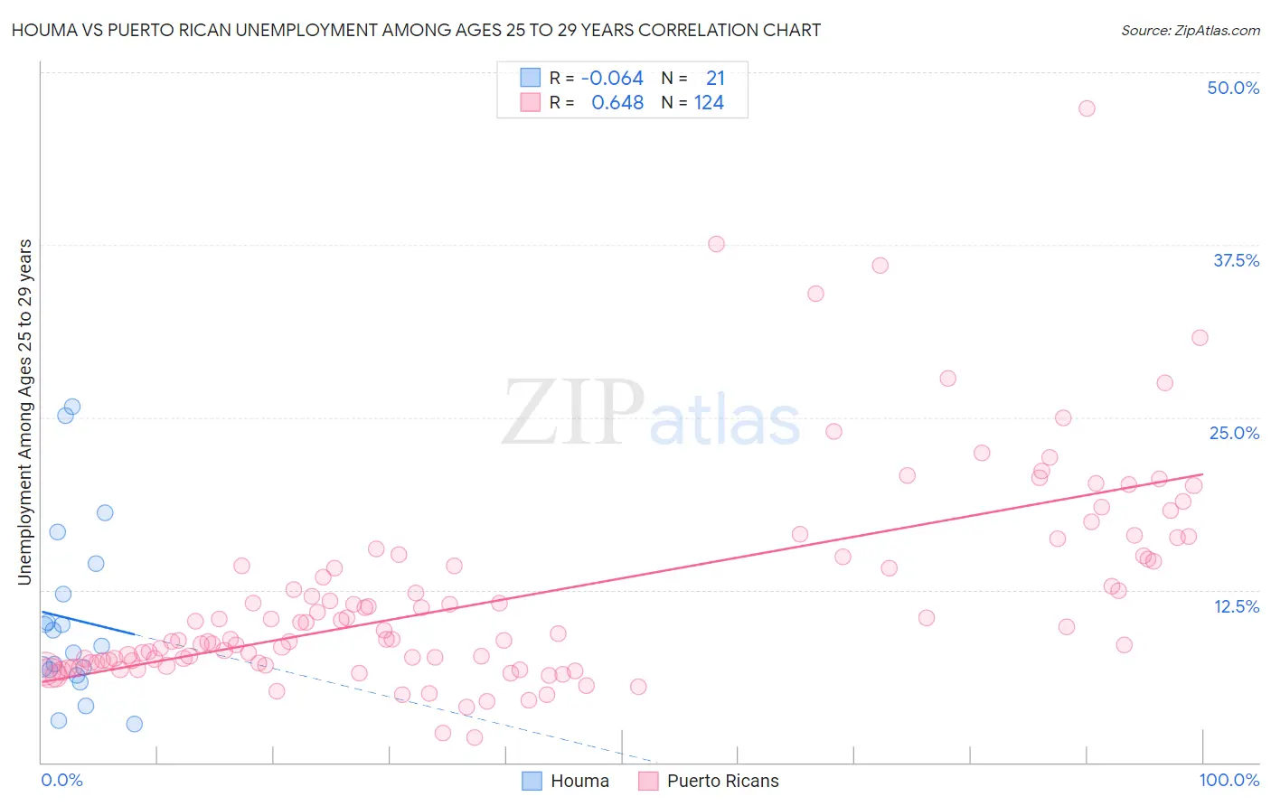 Houma vs Puerto Rican Unemployment Among Ages 25 to 29 years