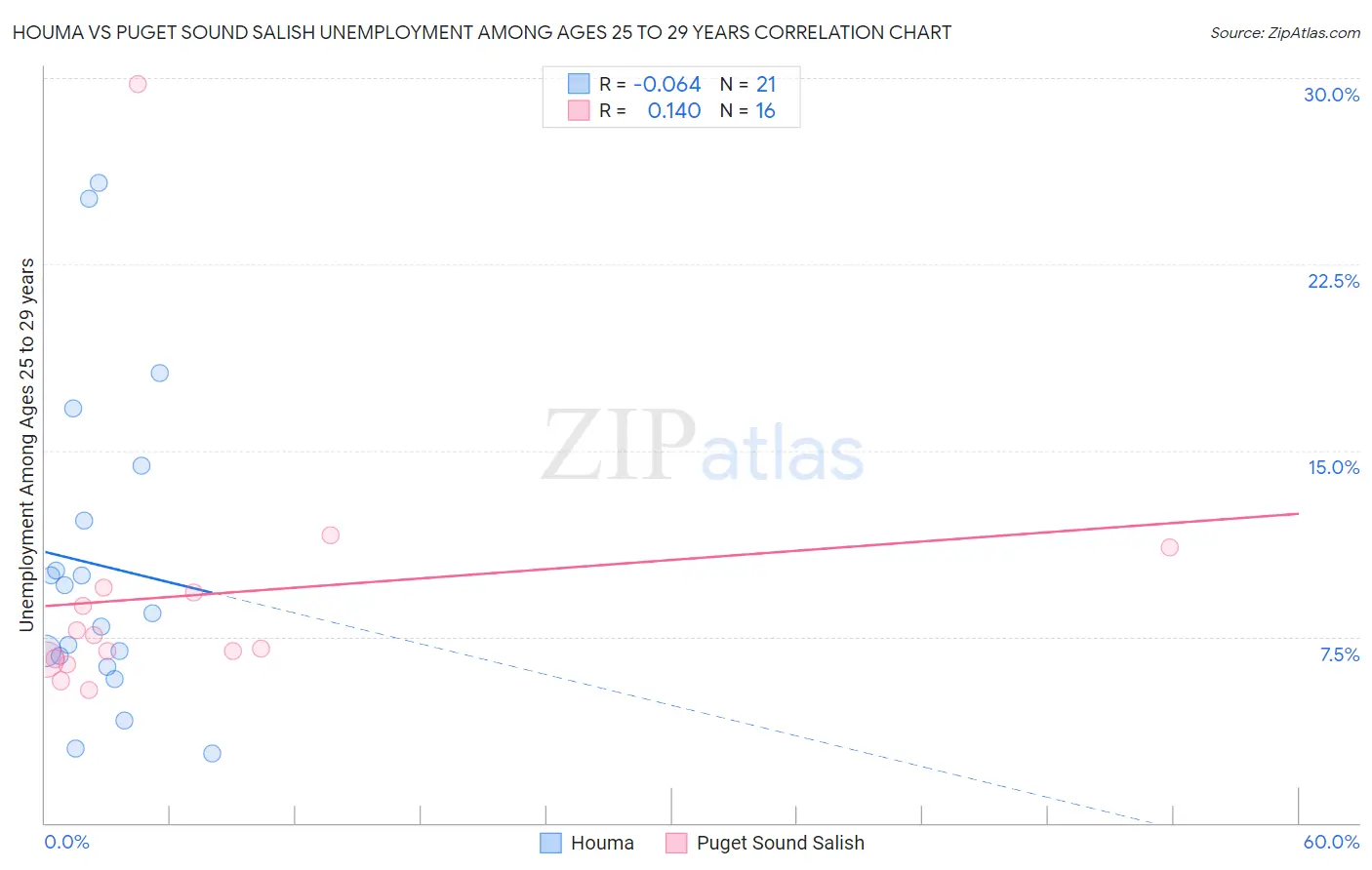Houma vs Puget Sound Salish Unemployment Among Ages 25 to 29 years