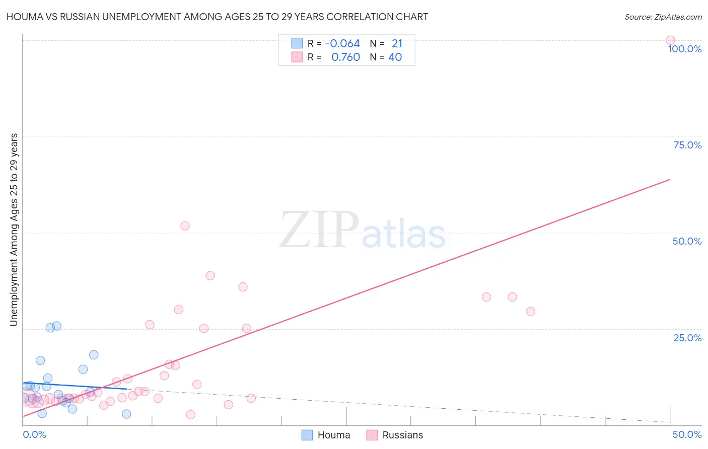 Houma vs Russian Unemployment Among Ages 25 to 29 years