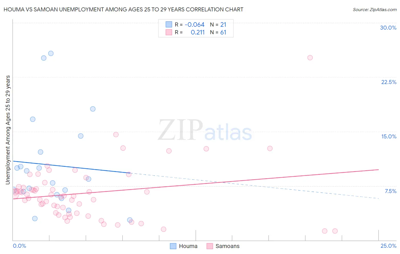 Houma vs Samoan Unemployment Among Ages 25 to 29 years