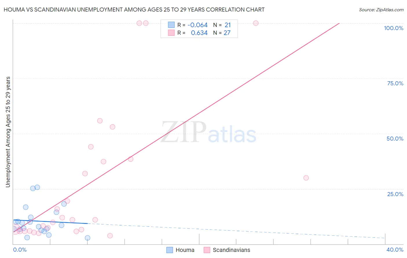 Houma vs Scandinavian Unemployment Among Ages 25 to 29 years