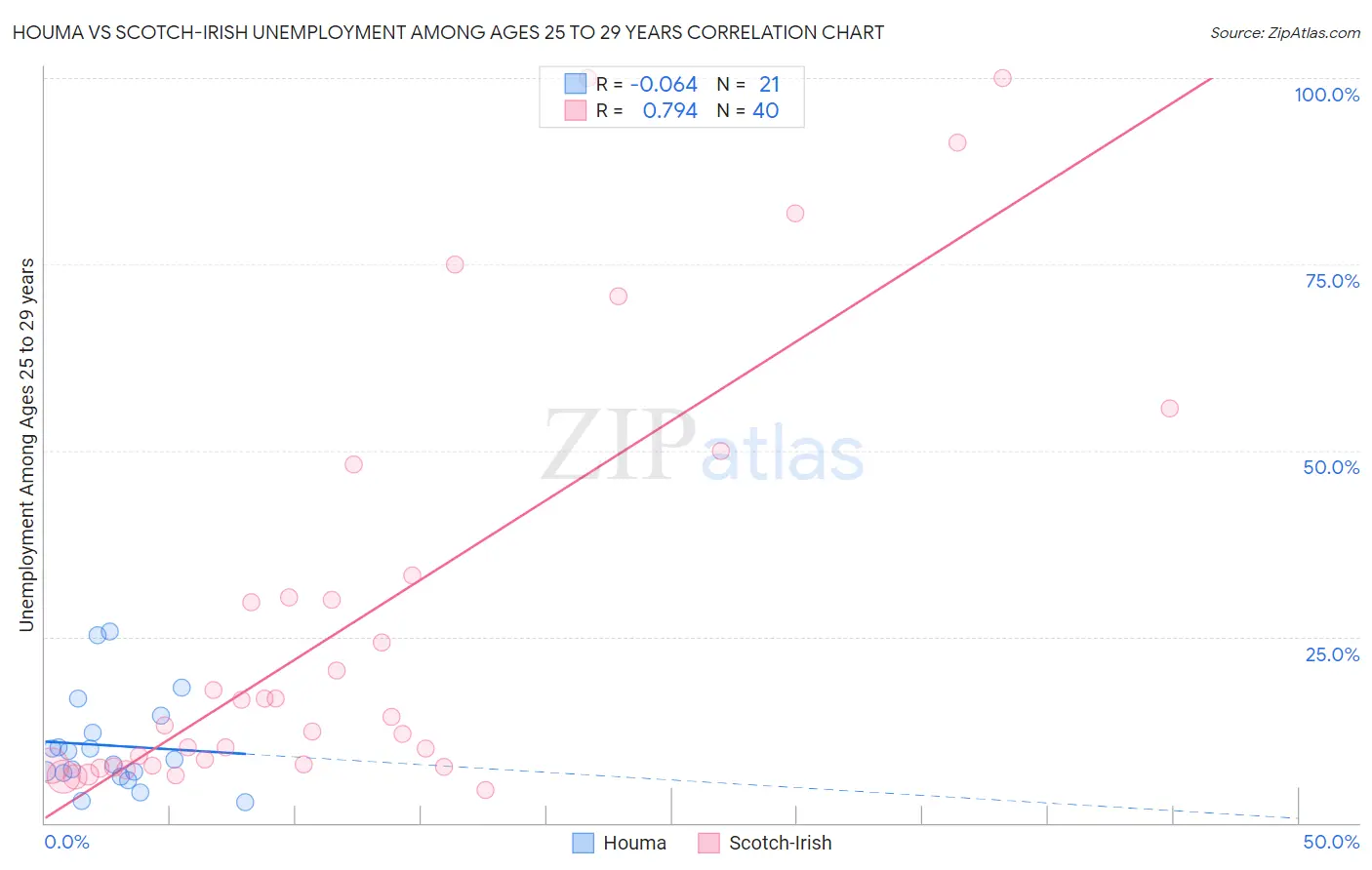 Houma vs Scotch-Irish Unemployment Among Ages 25 to 29 years