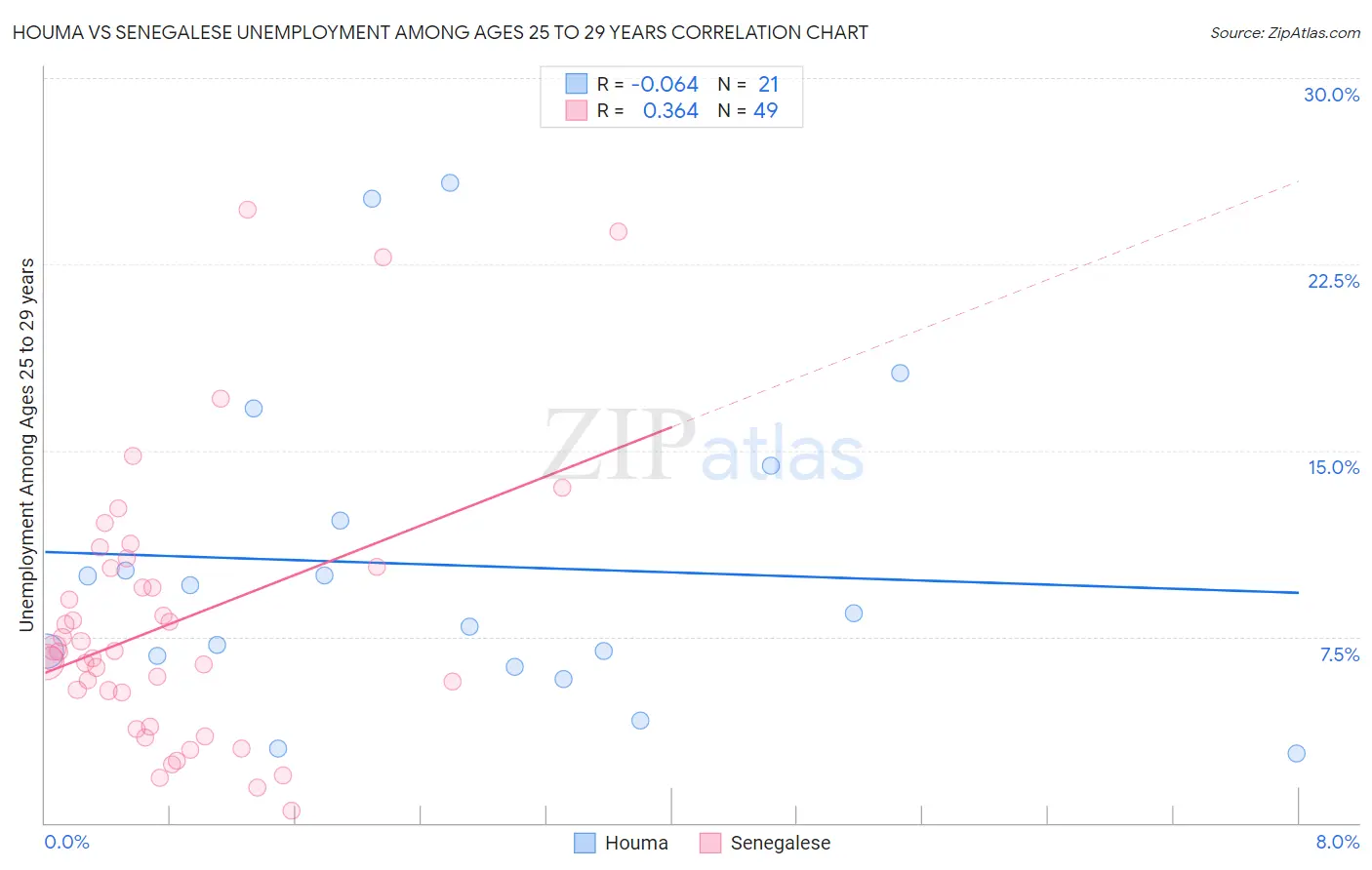 Houma vs Senegalese Unemployment Among Ages 25 to 29 years