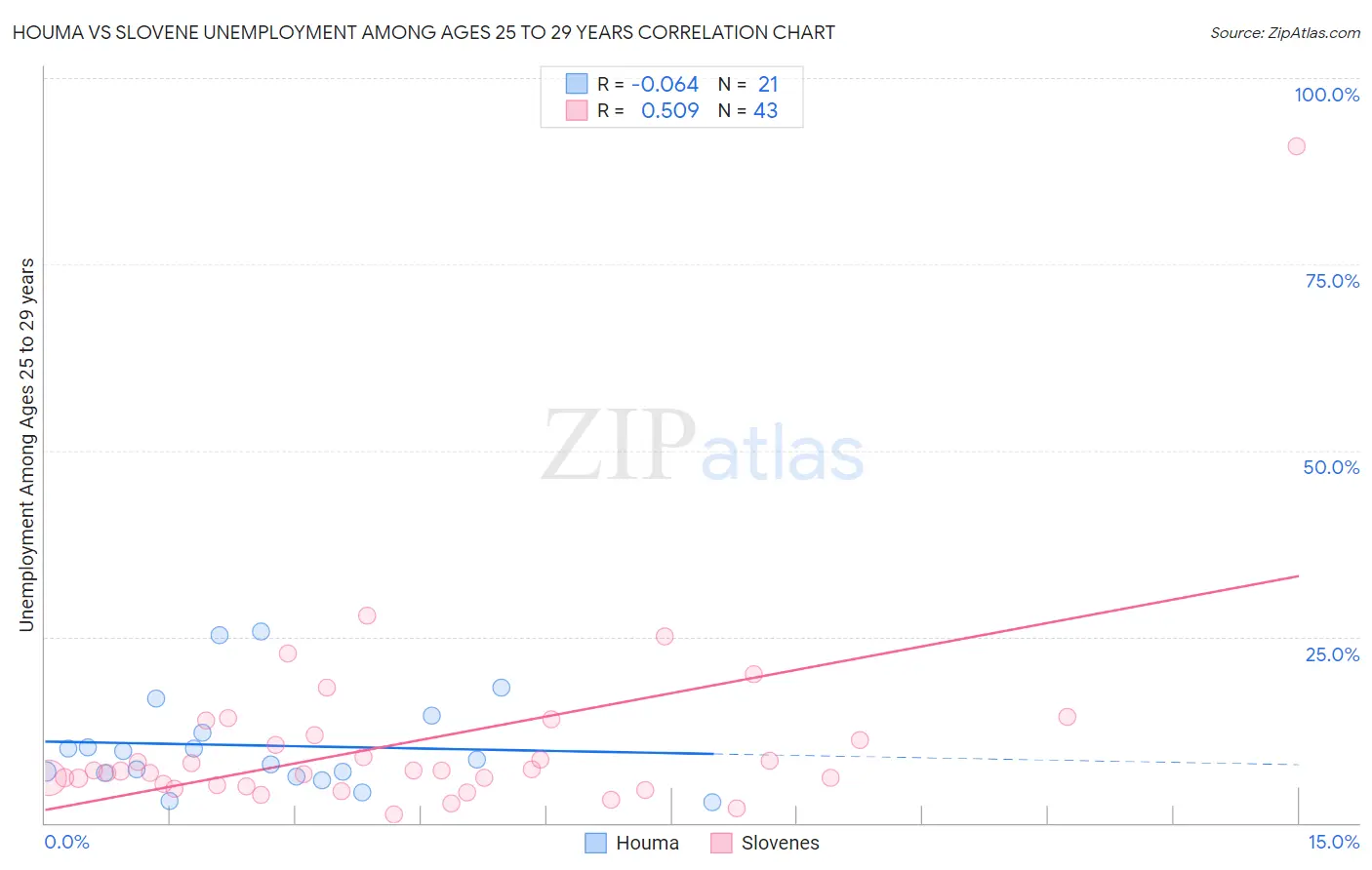 Houma vs Slovene Unemployment Among Ages 25 to 29 years