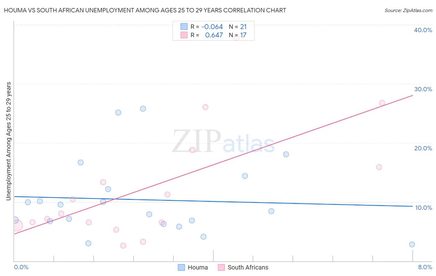 Houma vs South African Unemployment Among Ages 25 to 29 years