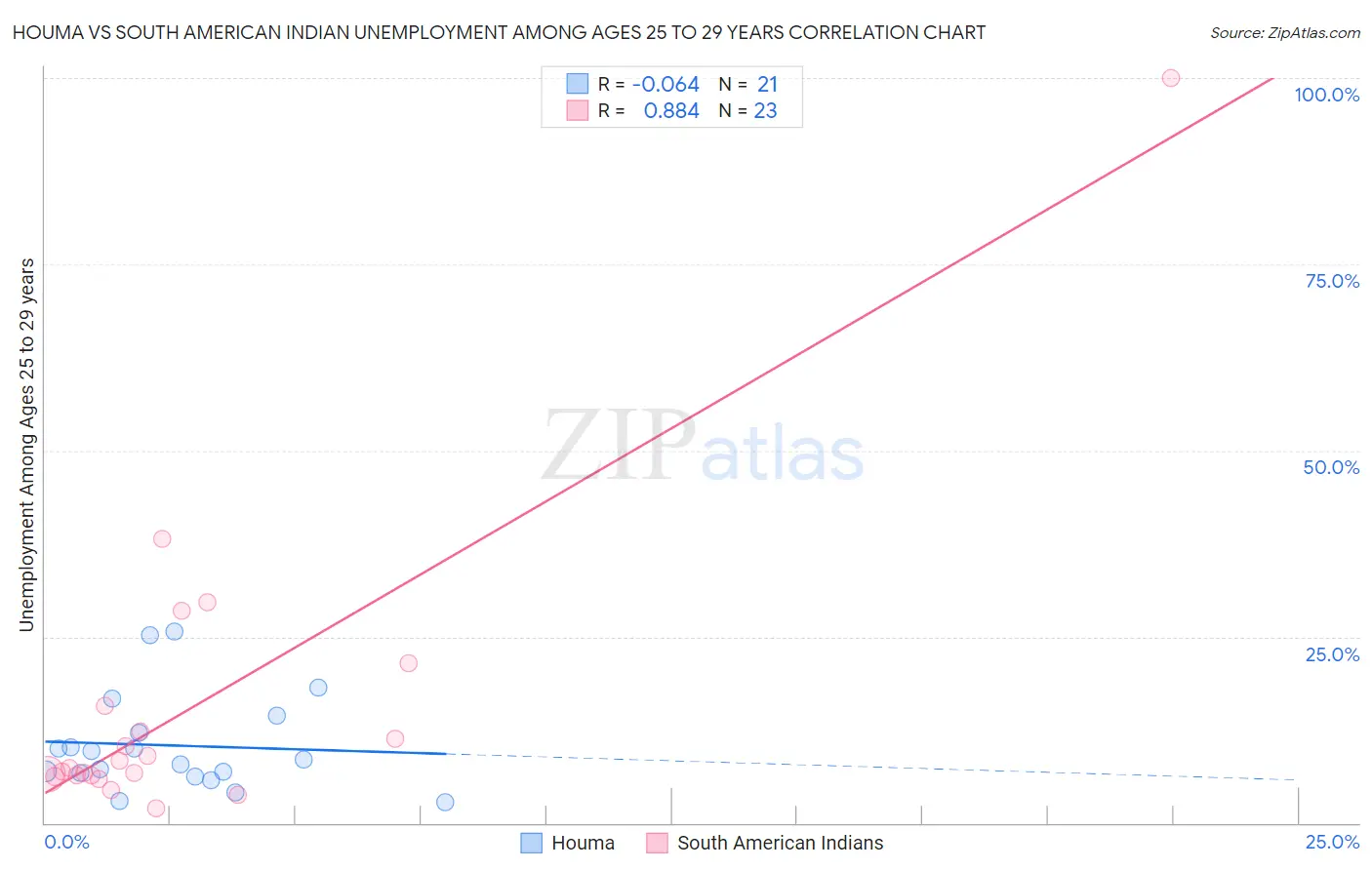 Houma vs South American Indian Unemployment Among Ages 25 to 29 years
