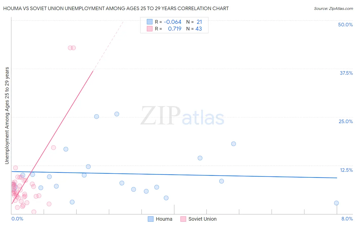 Houma vs Soviet Union Unemployment Among Ages 25 to 29 years