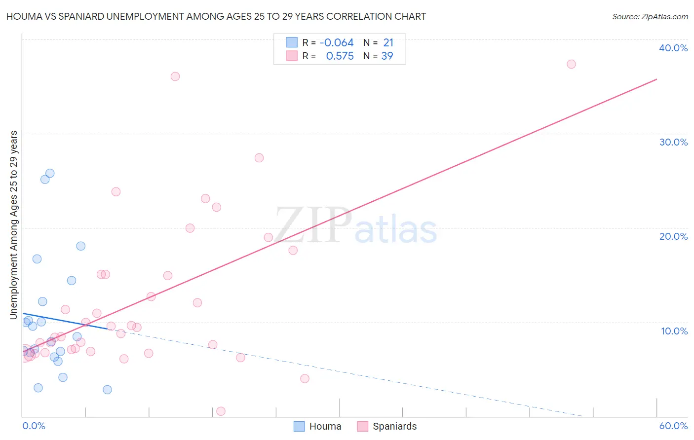 Houma vs Spaniard Unemployment Among Ages 25 to 29 years