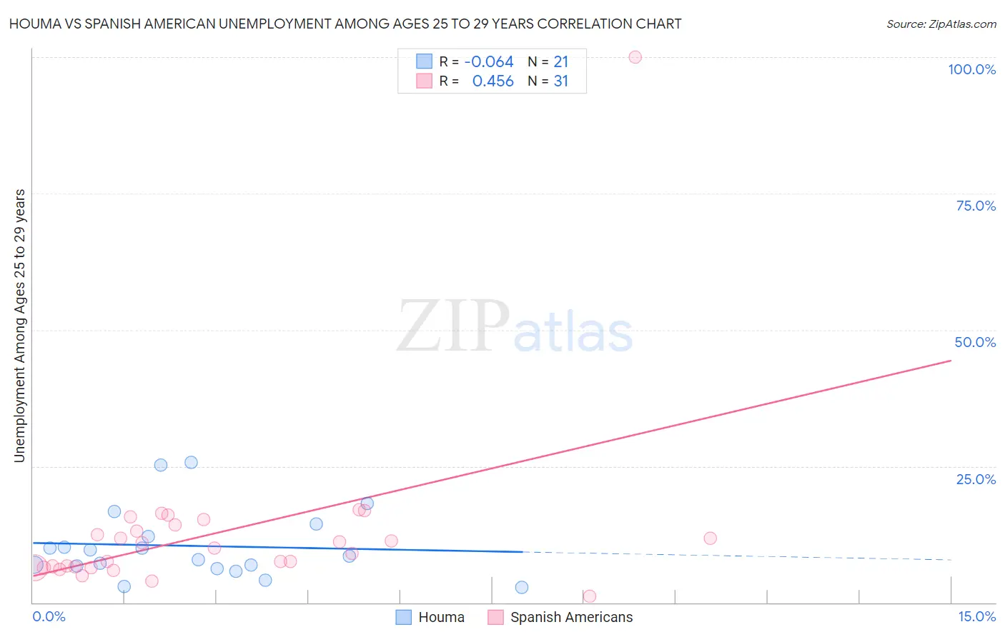 Houma vs Spanish American Unemployment Among Ages 25 to 29 years
