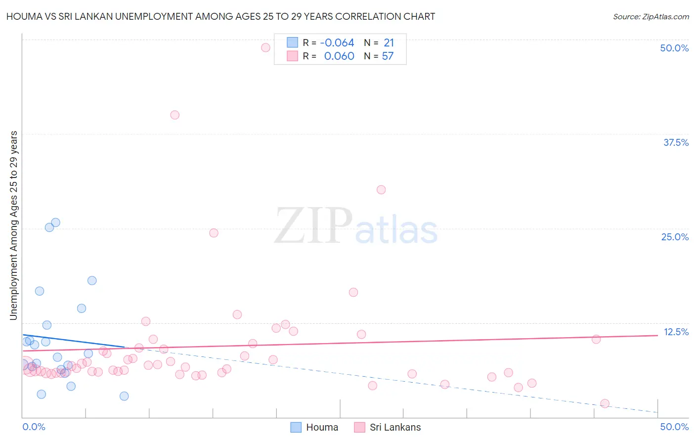 Houma vs Sri Lankan Unemployment Among Ages 25 to 29 years