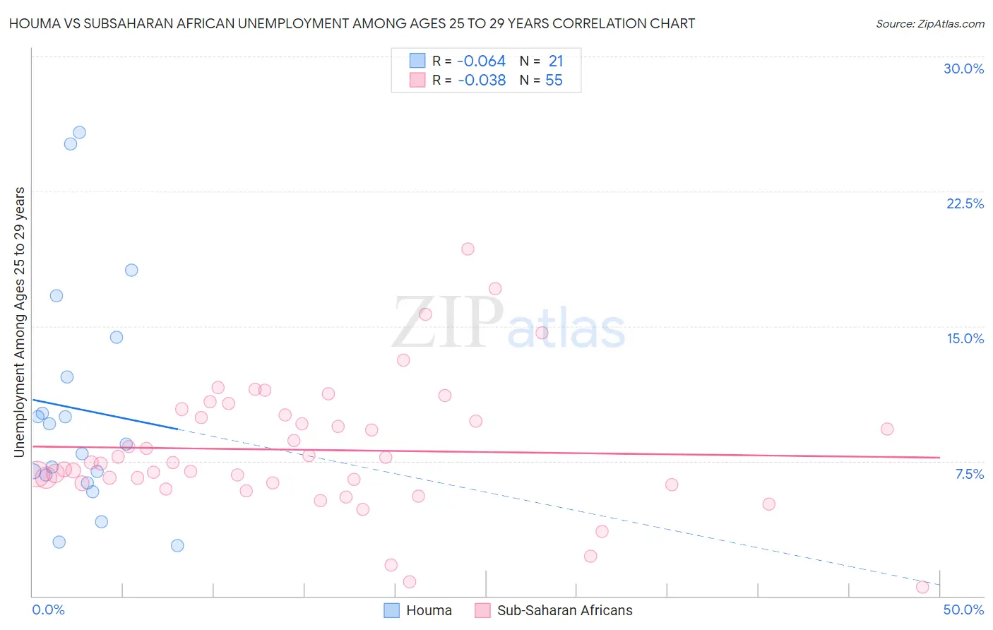 Houma vs Subsaharan African Unemployment Among Ages 25 to 29 years