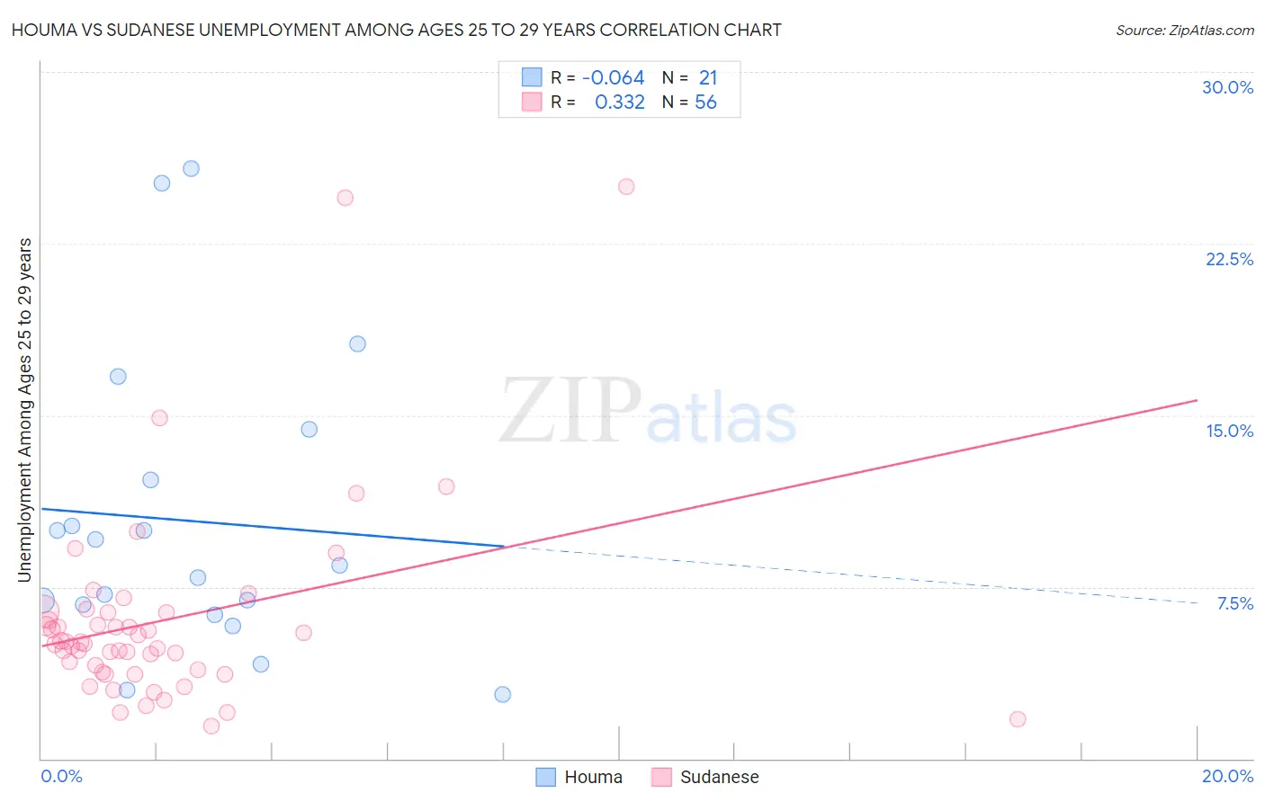 Houma vs Sudanese Unemployment Among Ages 25 to 29 years