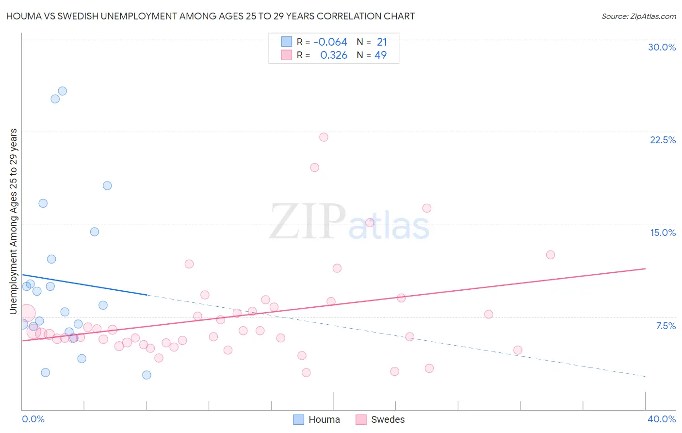 Houma vs Swedish Unemployment Among Ages 25 to 29 years