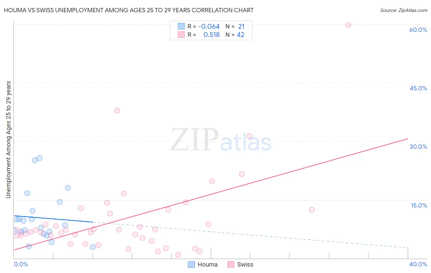 Houma vs Swiss Unemployment Among Ages 25 to 29 years