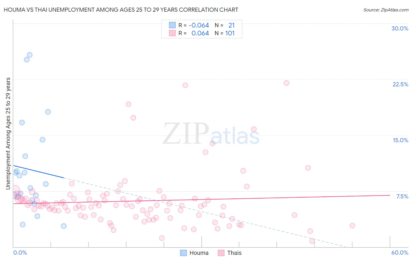 Houma vs Thai Unemployment Among Ages 25 to 29 years