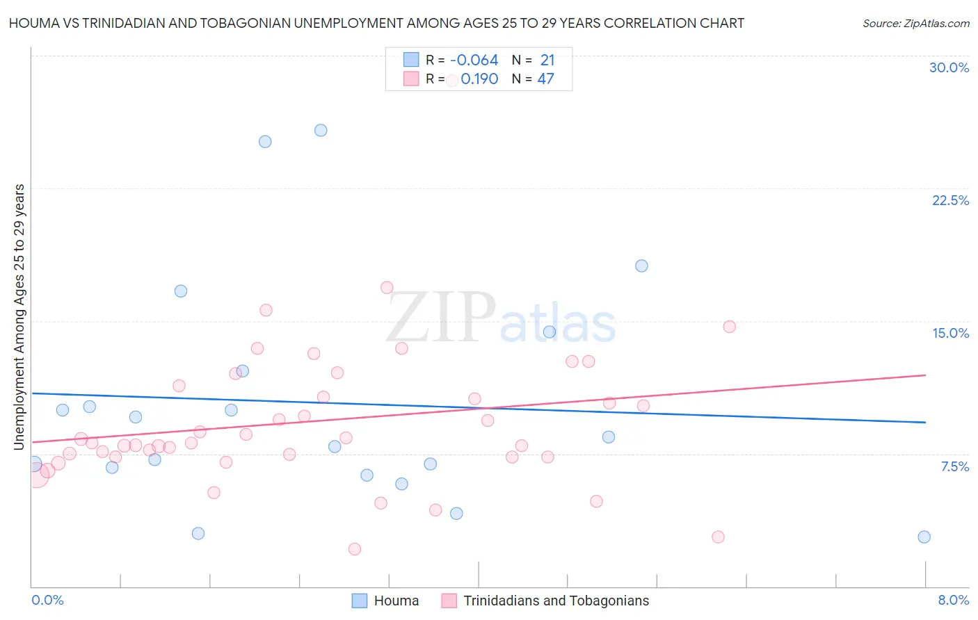 Houma vs Trinidadian and Tobagonian Unemployment Among Ages 25 to 29 years