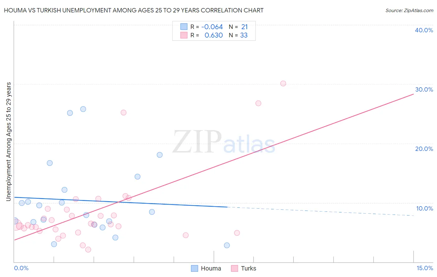 Houma vs Turkish Unemployment Among Ages 25 to 29 years