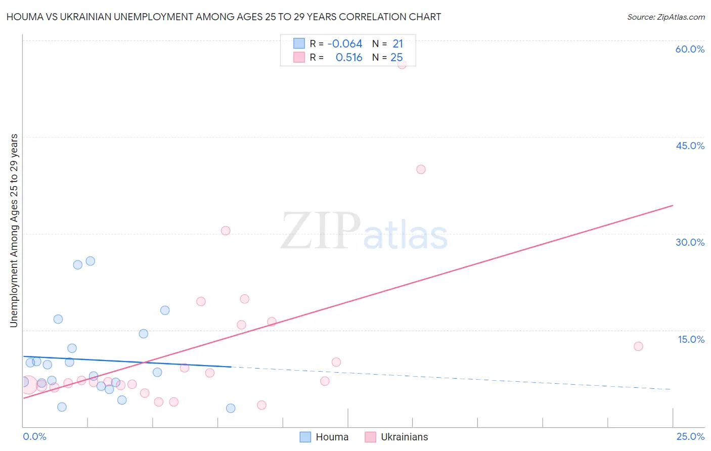 Houma vs Ukrainian Unemployment Among Ages 25 to 29 years