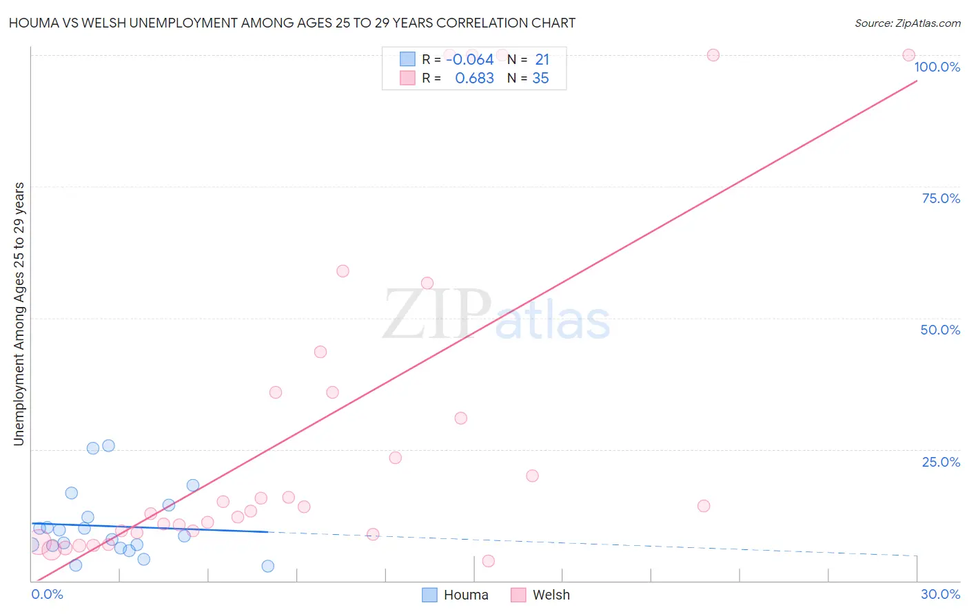 Houma vs Welsh Unemployment Among Ages 25 to 29 years
