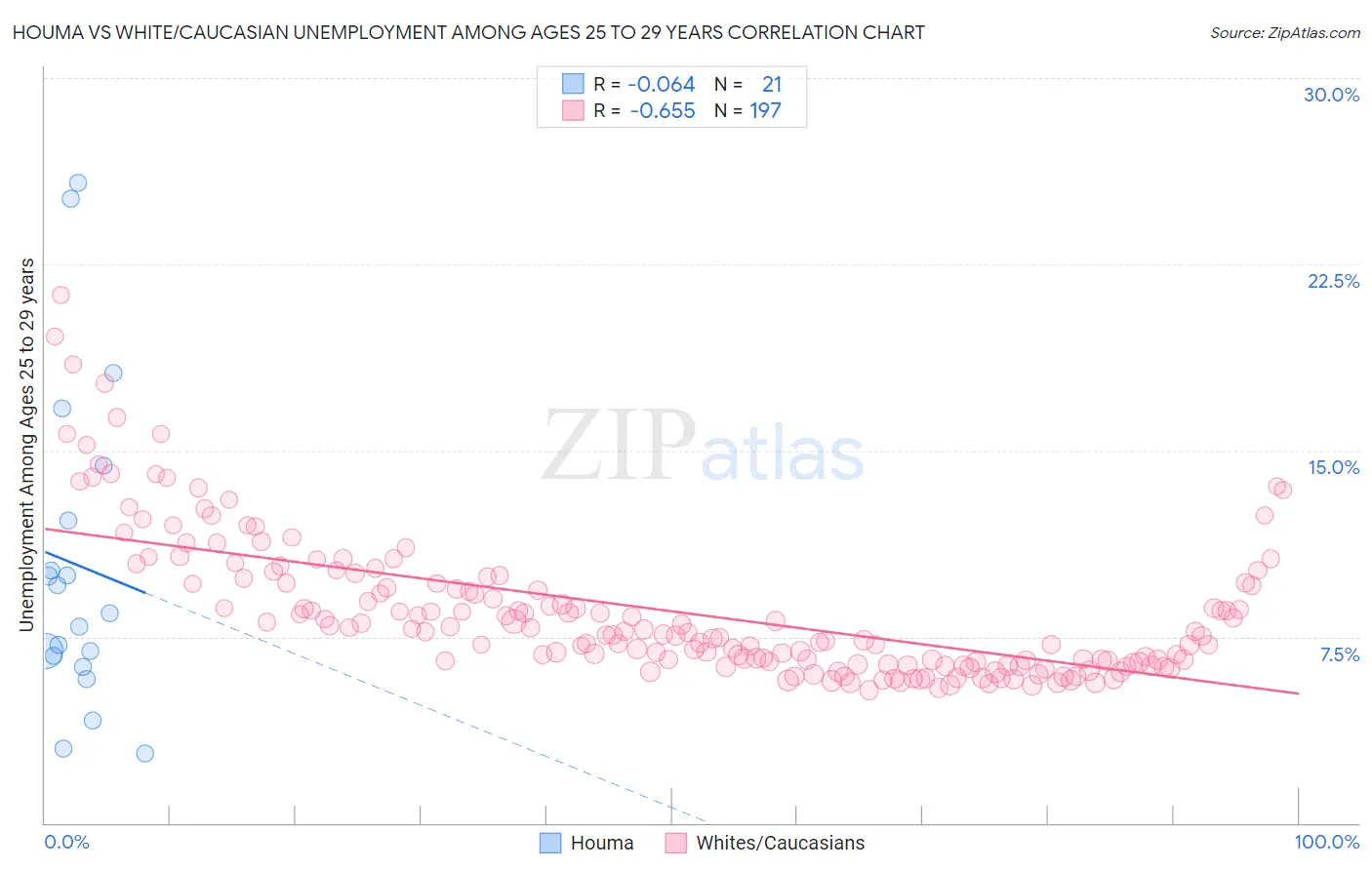 Houma vs White/Caucasian Unemployment Among Ages 25 to 29 years
