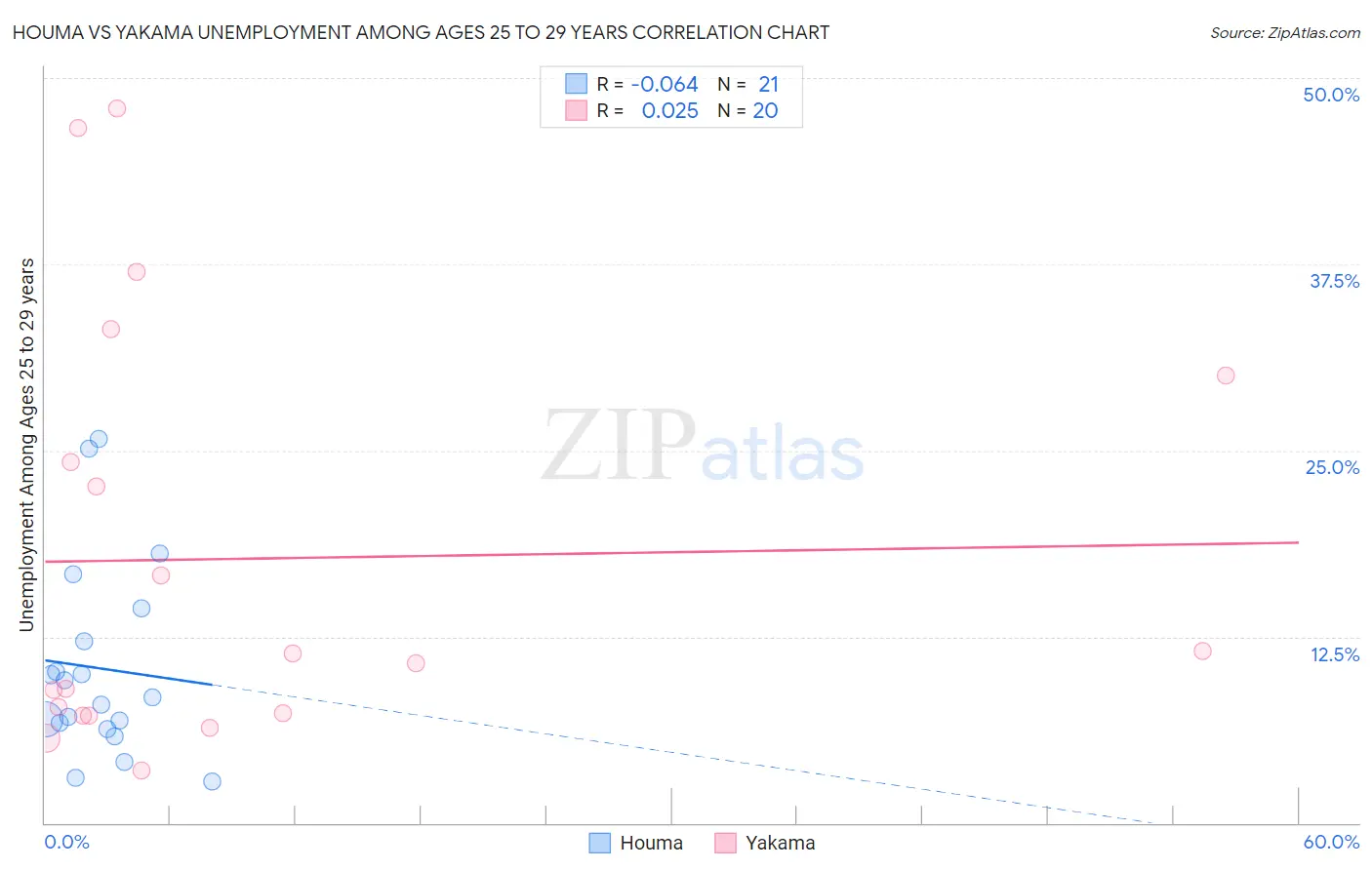 Houma vs Yakama Unemployment Among Ages 25 to 29 years