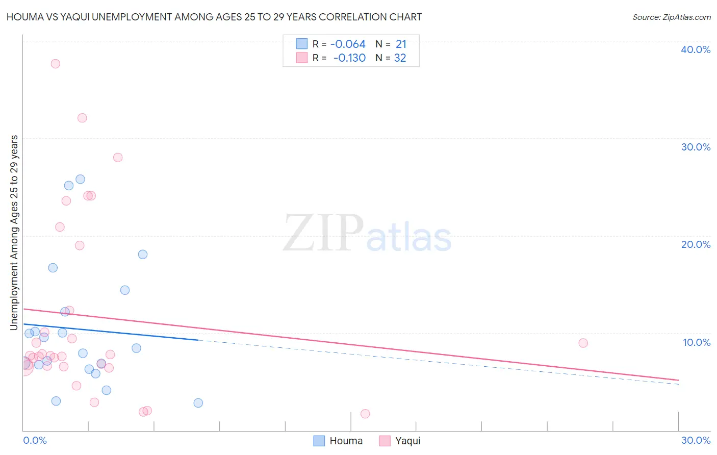 Houma vs Yaqui Unemployment Among Ages 25 to 29 years