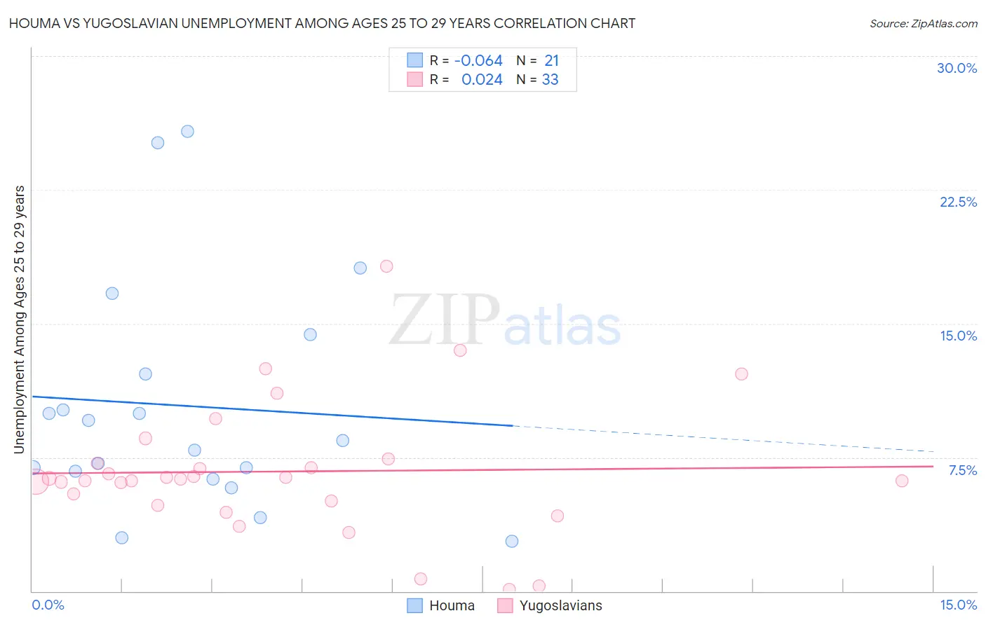 Houma vs Yugoslavian Unemployment Among Ages 25 to 29 years