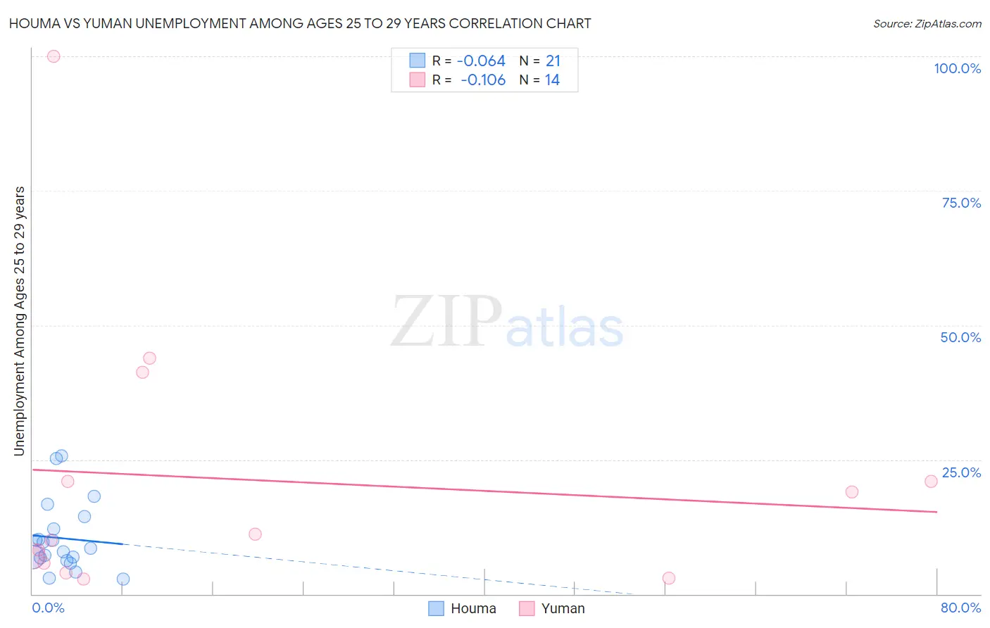 Houma vs Yuman Unemployment Among Ages 25 to 29 years