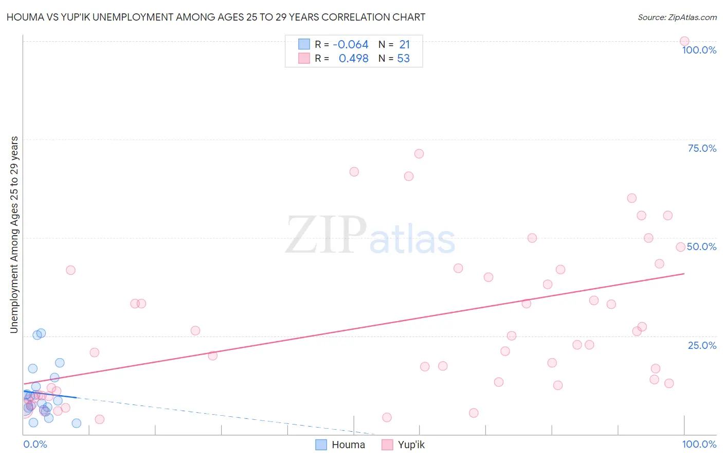 Houma vs Yup'ik Unemployment Among Ages 25 to 29 years