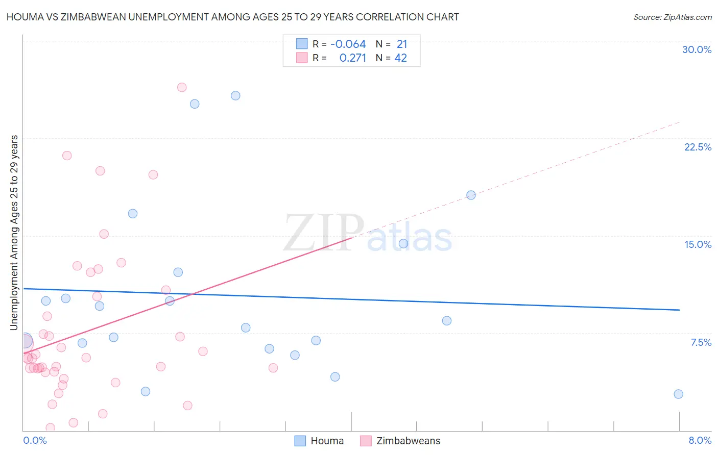 Houma vs Zimbabwean Unemployment Among Ages 25 to 29 years