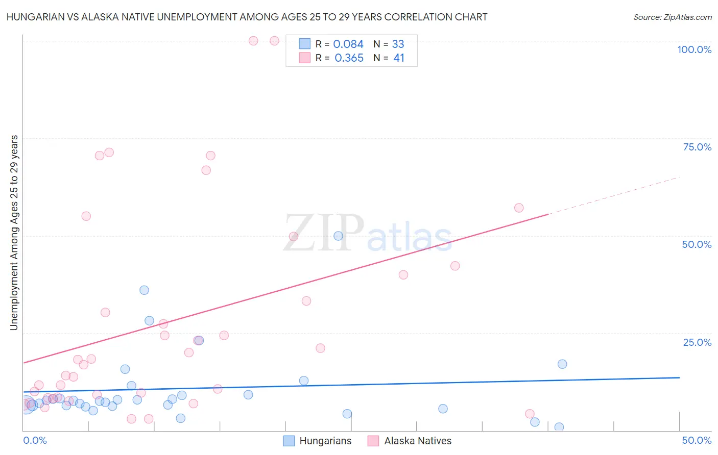 Hungarian vs Alaska Native Unemployment Among Ages 25 to 29 years